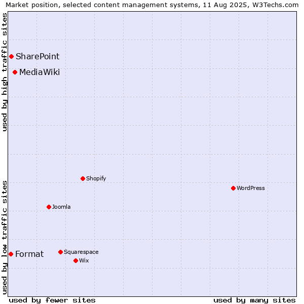 Market position of MediaWiki vs. SharePoint vs. Format