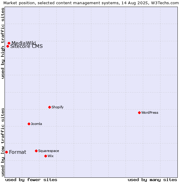 Market position of MediaWiki vs. Sitecore CMS vs. Format
