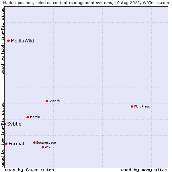 Market position of MediaWiki vs. Format vs. Svbtle