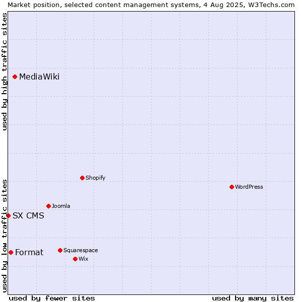 Market position of MediaWiki vs. Format vs. SX CMS