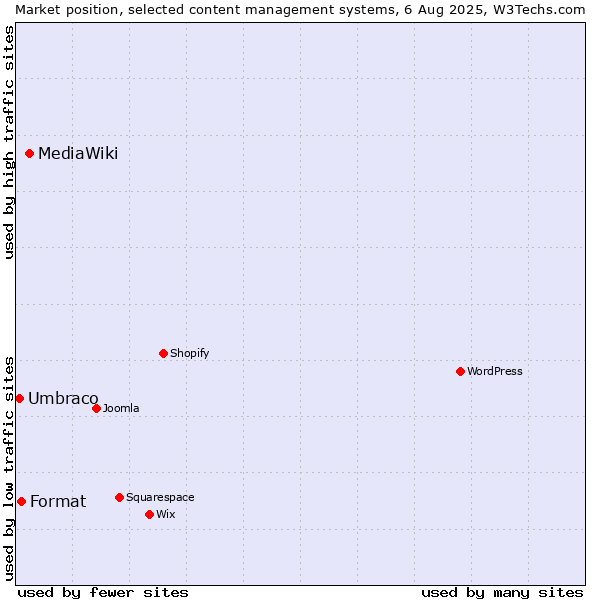 Market position of MediaWiki vs. Format vs. Umbraco