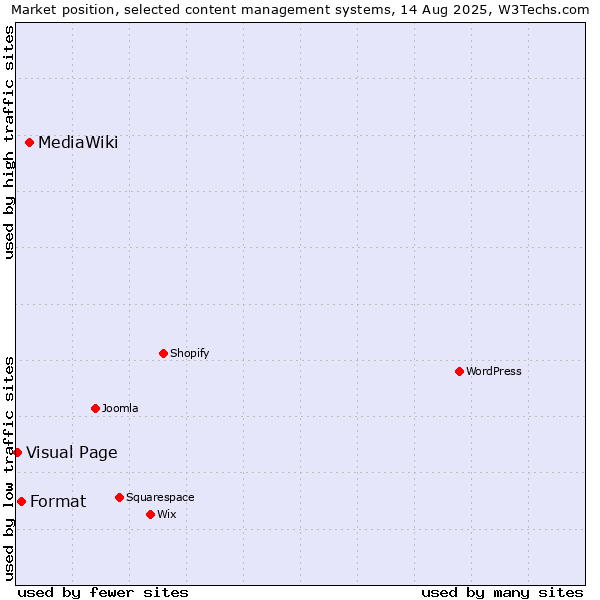 Market position of MediaWiki vs. Format vs. Visual Page