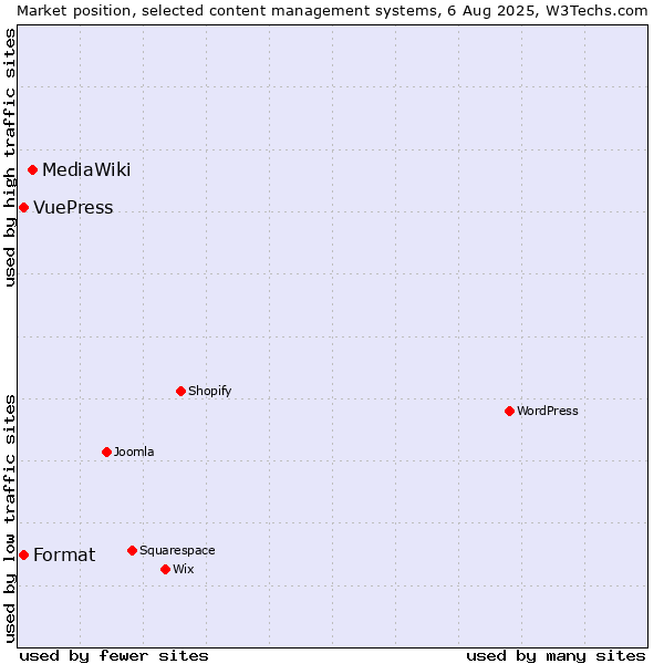 Market position of MediaWiki vs. Format vs. VuePress