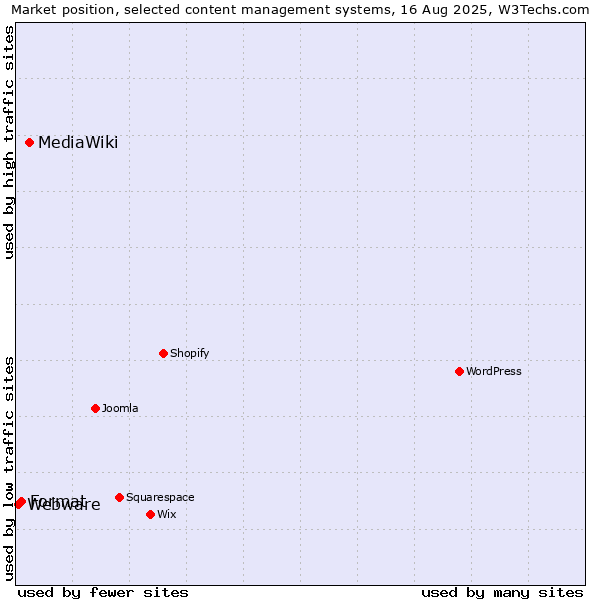 Market position of MediaWiki vs. Format vs. Webware