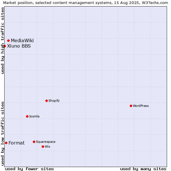 Market position of MediaWiki vs. Format vs. Xiuno BBS