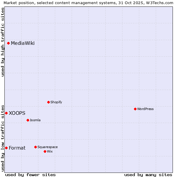 Market position of MediaWiki vs. XOOPS vs. Format