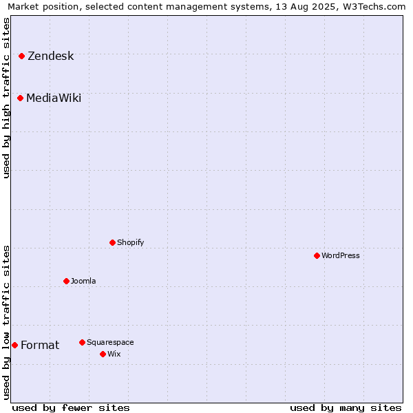 Market position of Zendesk vs. MediaWiki vs. Format