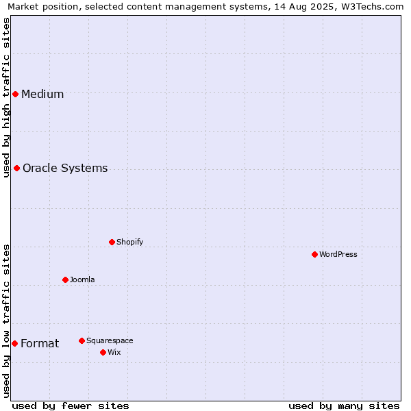 Market position of Oracle Systems vs. Medium vs. Format