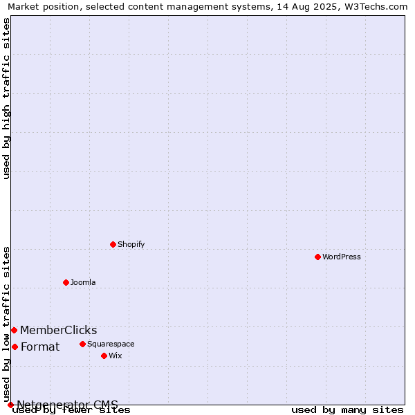 Market position of Format vs. MemberClicks vs. Netgenerator CMS