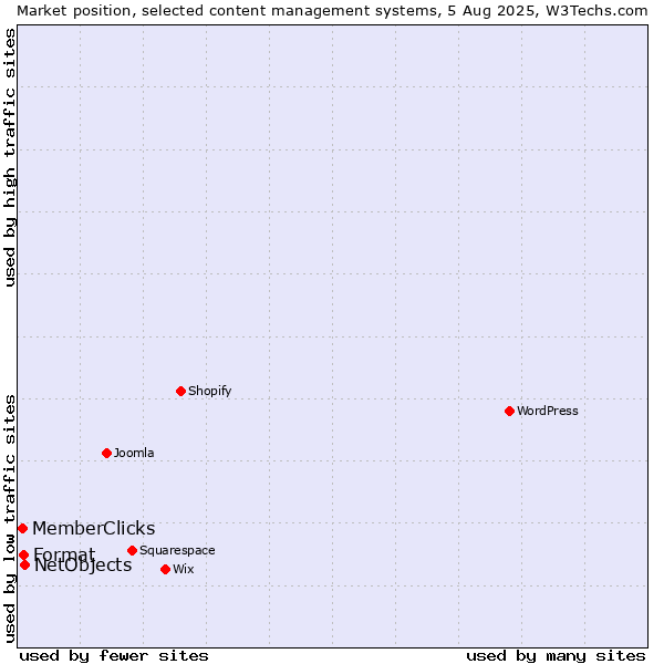 Market position of NetObjects vs. Format vs. MemberClicks
