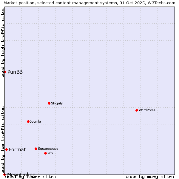 Market position of Format vs. PunBB vs. MenuOnline