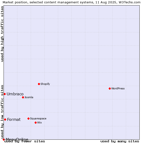 Market position of Format vs. Umbraco vs. MenuOnline