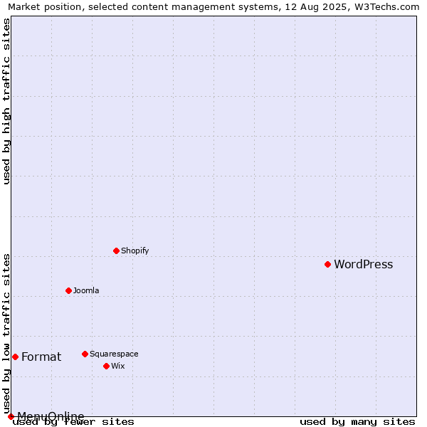 Market position of WordPress vs. Format vs. MenuOnline