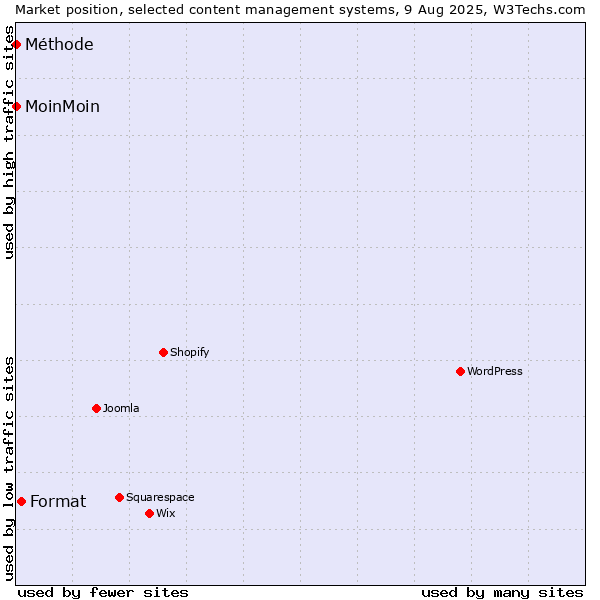 Market position of Format vs. MoinMoin vs. Méthode