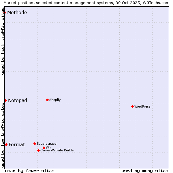 Market position of Format vs. Notepad vs. Méthode