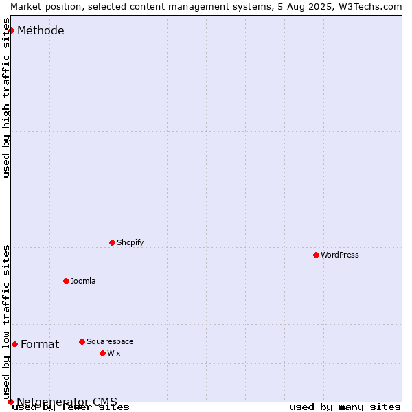 Market position of Format vs. Méthode vs. Netgenerator CMS
