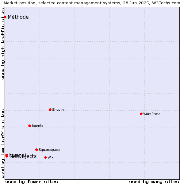 Market position of NetObjects vs. Format vs. Méthode