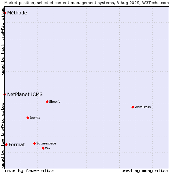Market position of Format vs. NetPlanet iCMS vs. Méthode
