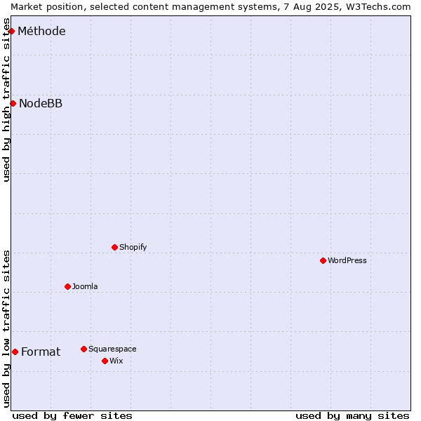 Market position of Format vs. NodeBB vs. Méthode