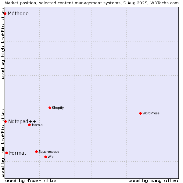 Market position of Format vs. Notepad++ vs. Méthode