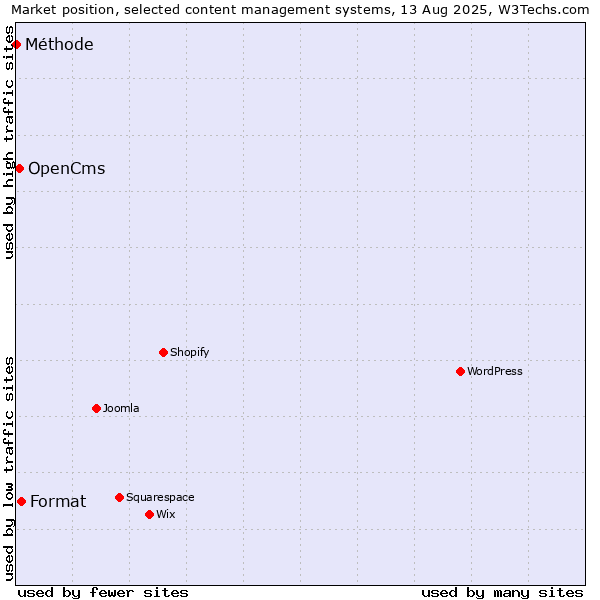 Market position of Format vs. OpenCms vs. Méthode