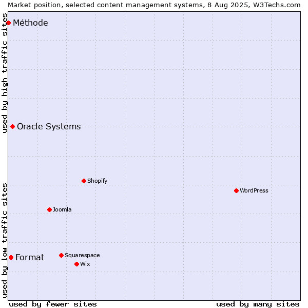 Market position of Oracle Systems vs. Format vs. Méthode