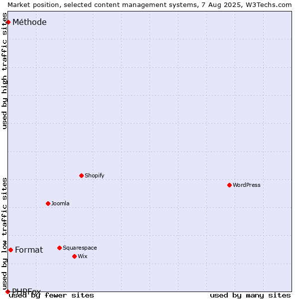 Market position of Format vs. Méthode vs. PHPFox