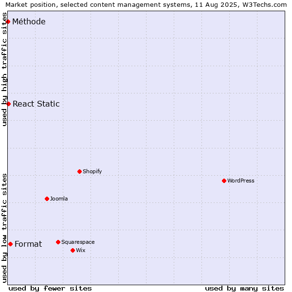 Market position of Format vs. React Static vs. Méthode