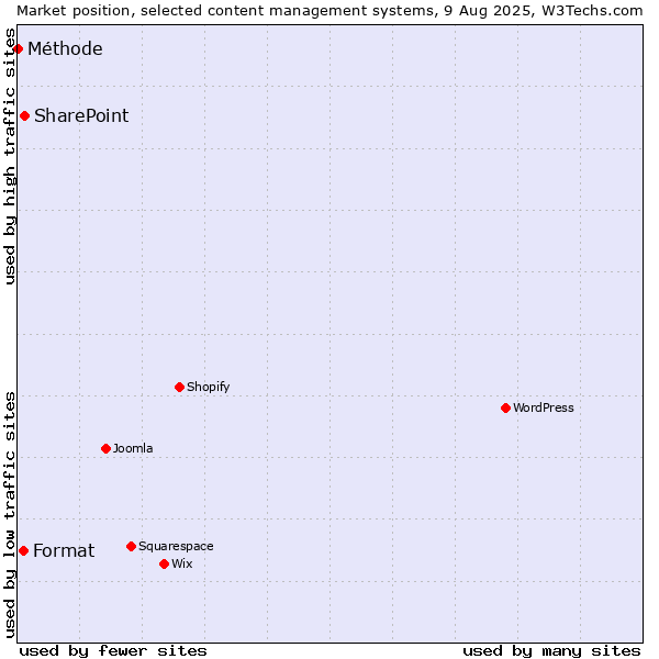 Market position of SharePoint vs. Format vs. Méthode