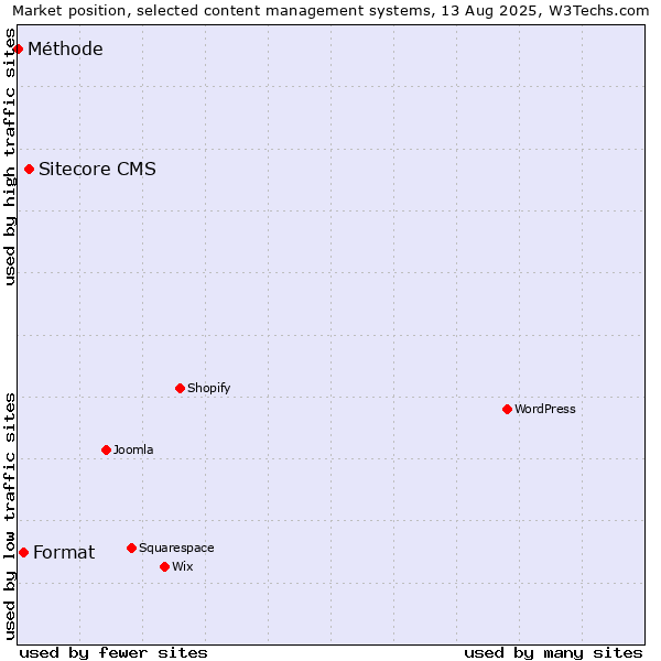Market position of Sitecore CMS vs. Format vs. Méthode