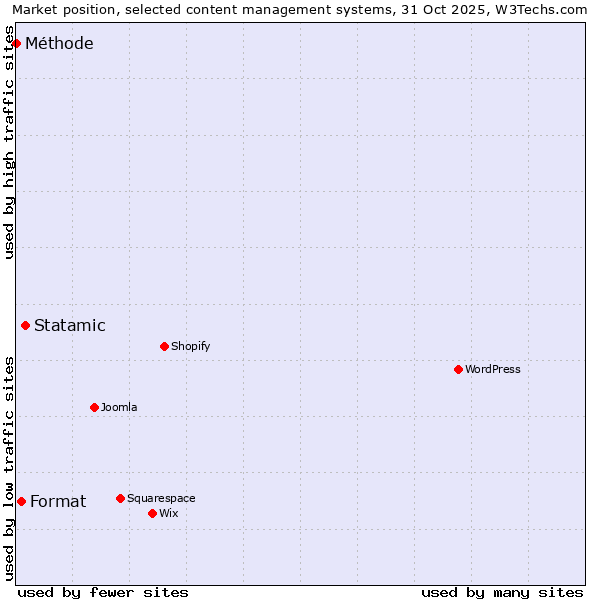 Market position of Statamic vs. Format vs. Méthode