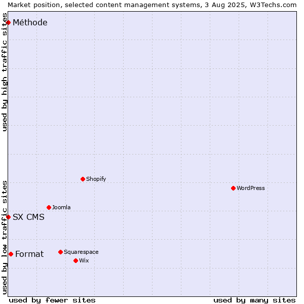 Market position of Format vs. SX CMS vs. Méthode