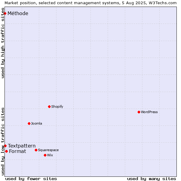 Market position of Format vs. Textpattern vs. Méthode