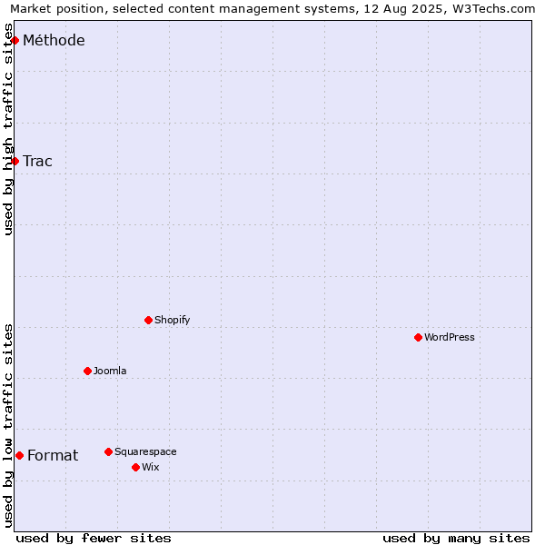Market position of Format vs. Trac vs. Méthode