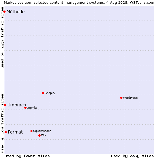 Market position of Format vs. Umbraco vs. Méthode