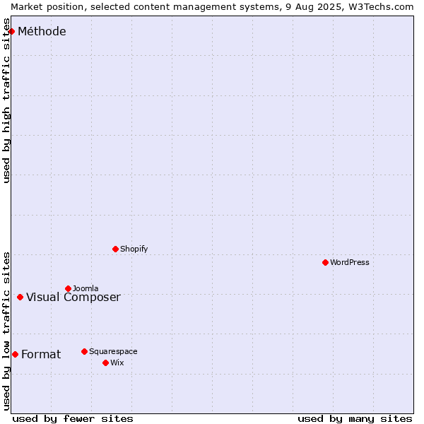 Market position of Visual Composer vs. Format vs. Méthode