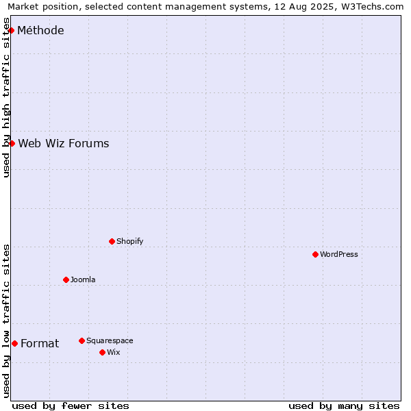 Market position of Format vs. Web Wiz Forums vs. Méthode