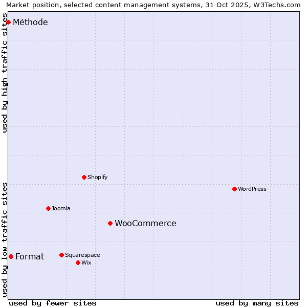 Market position of WooCommerce vs. Format vs. Méthode