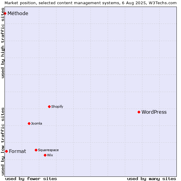 Market position of WordPress vs. Format vs. Méthode
