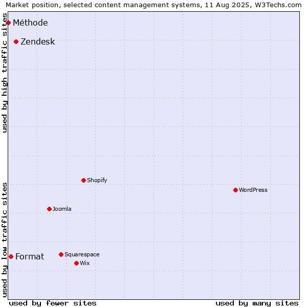 Market position of Zendesk vs. Format vs. Méthode