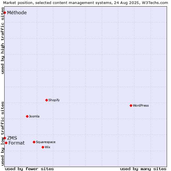 Market position of Format vs. ZMS vs. Méthode