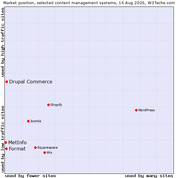 Market position of Drupal Commerce vs. Format vs. MetInfo