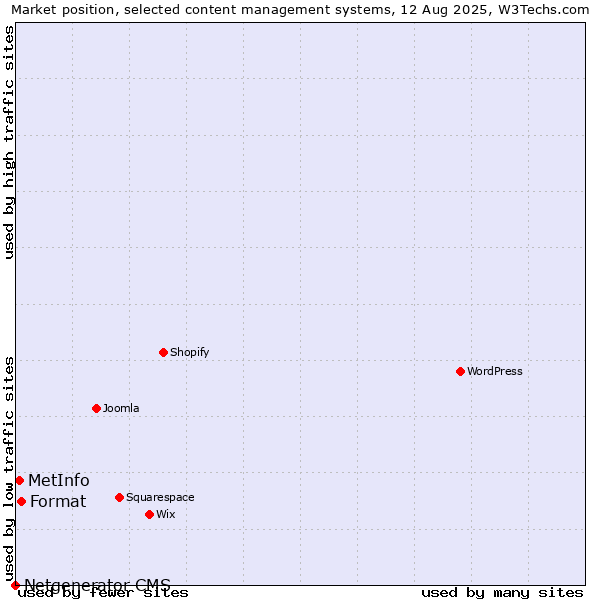 Market position of Format vs. MetInfo vs. Netgenerator CMS