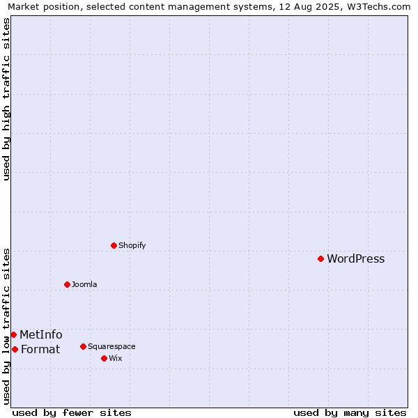Market position of WordPress vs. Format vs. MetInfo