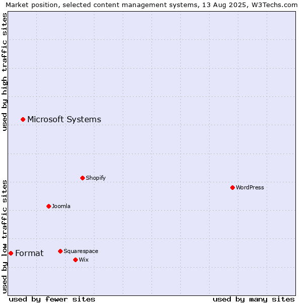Market position of Microsoft Systems vs. Format