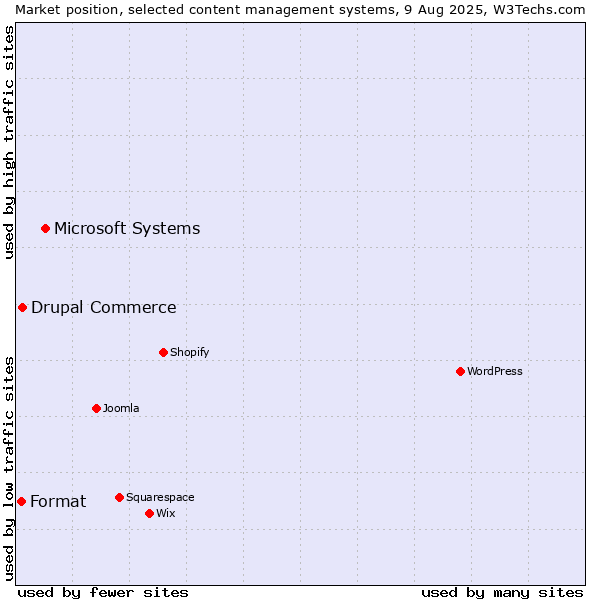 Market position of Microsoft Systems vs. Drupal Commerce vs. Format