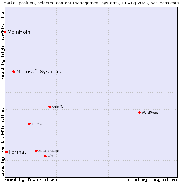 Market position of Microsoft Systems vs. Format vs. MoinMoin