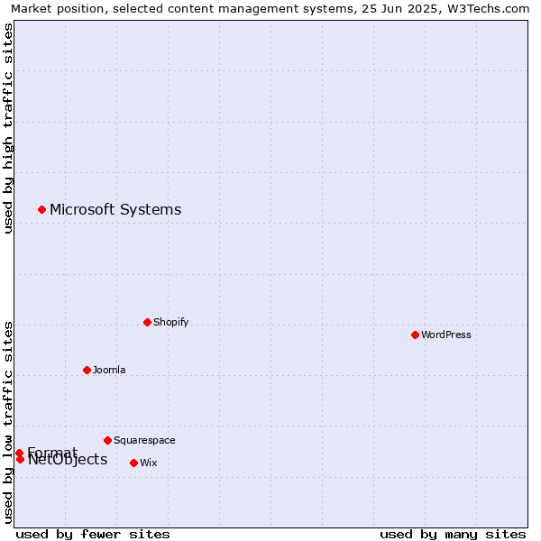 Market position of Microsoft Systems vs. NetObjects vs. Format