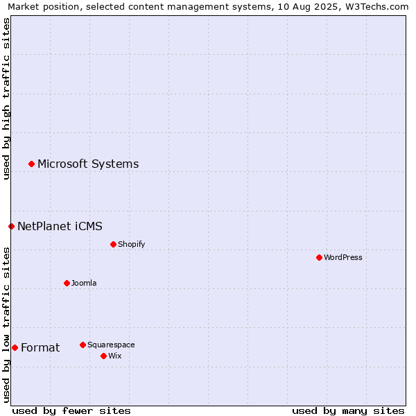 Market position of Microsoft Systems vs. Format vs. NetPlanet iCMS