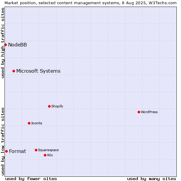 Market position of Microsoft Systems vs. Format vs. NodeBB